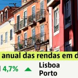 Renda das casas em Portugal