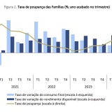 Poupanças das famílias em Portugal