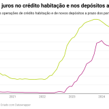 Juros no crédito habitação e depósitos