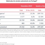 Venda de carros em alta em Portugal em 2024