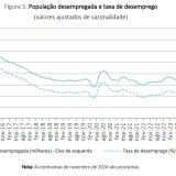 Taxa de desemprego em Portugal
