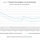 Taxa de desemprego em Portugal