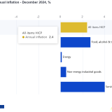 Inflação a subir na Zona Euro