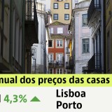 Preço das casas em Portugal