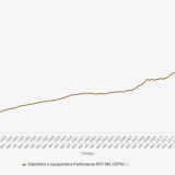 Depósitos das famílias nos bancos