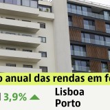Renda das casas em Portugal