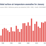 Temperatura global mais quente