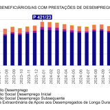 Beneficiários de prestações de desemprego em máximos de três anos