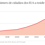 Norte-americanos em Portugal