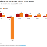 PIB da Ucrânia e da Rússia