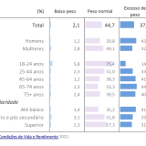 Obesidade em Portugal