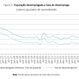 Taxa de desemprego em Portugal
