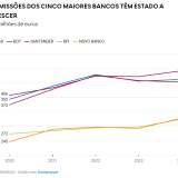Comissões bancárias disparam