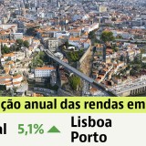 Arrendar casa em Portugal