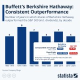 Warren Buffett