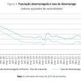 Taxa de desemprego em Portugal