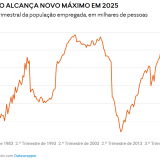 Emprego a crescer em Portugal