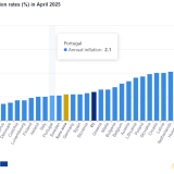 Inflação em Portugal, na Zona Euro e na UE