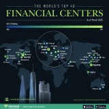 Principais centros financeiros do mundo
