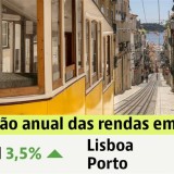 Renda das casas em Portugal