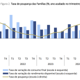 Taxa de poupança das famílias em Portugal