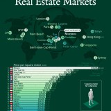 Onde é que comprar casa é mais caro?