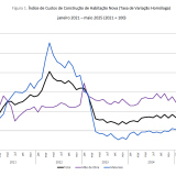 Custos de construção