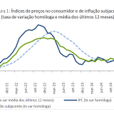 Taxa de inflação em Portugal