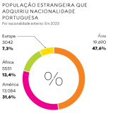 População estrangeira com nacionalidade portuguesa