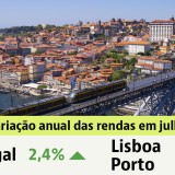 Rendas das casas em Portugal