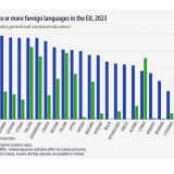 Alunos do secundário a aprender duas línguas estrangeiras