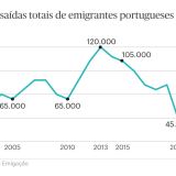 Emigração portuguesa