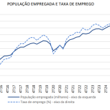 Taxa de emprego em Portugal