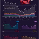 Mercado imobiliário nos EUA
