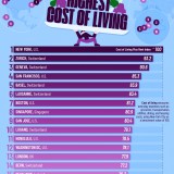 As cidades mais caras do mundo para viver em 2025