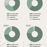 A maioria dos portugueses continua a viver em casas próprias