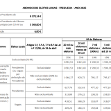 Salários dos presidentes da junta 