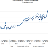 Índice de produção na construção