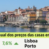Preço das casas em Portugal