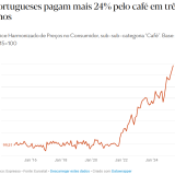 Preço do Café