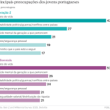 Principais preocupações dos jovens
