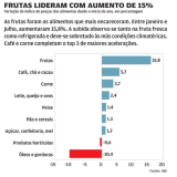 Subida do preços dos alimentos