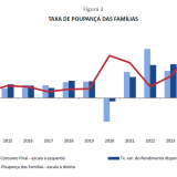 Taxa de poupança das famílias