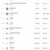 Empresas mais valiosas do mundo