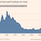 Reservas de ouro dos bancos centrais