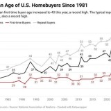 Comprar casa nos EUA: idade média sobe e chega aos 40 anos
