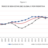 Índice de bem-estar da população