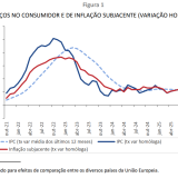 Inflação abranda em Portugal