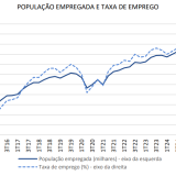 População empregada em Portugal