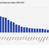 Renda per capita